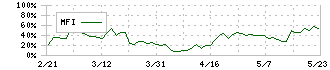 日東ベスト(2877)のMFI