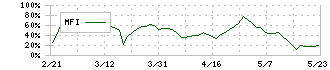 イートアンドホールディングス(2882)のMFI