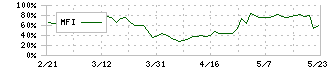 大冷(2883)のMFI