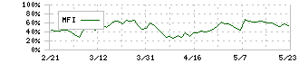 ヨシムラ・フード・ホールディングス(2884)のMFI