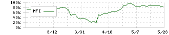 日本食品化工(2892)のMFI