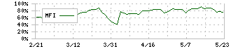 石井食品(2894)のMFI