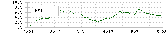 日清食品ホールディングス(2897)のMFI