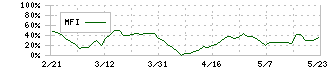 石垣食品(2901)のMFI