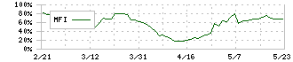 太陽化学(2902)のMFI