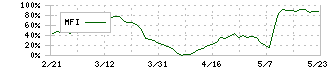 シノブフーズ(2903)のMFI