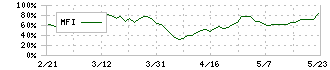 一正蒲鉾(2904)のMFI