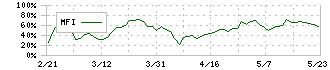 あじかん(2907)のMFI