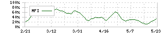 ロック・フィールド(2910)のMFI