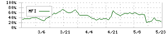 旭松食品(2911)のMFI