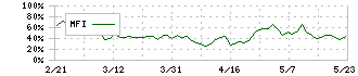 ケンコーマヨネーズ(2915)のMFI