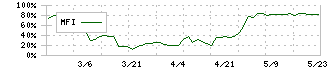 仙波糖化工業(2916)のMFI