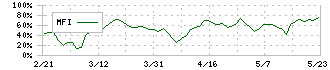 大森屋(2917)のMFI