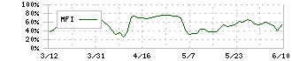 わらべや日洋ホールディングス(2918)のMFI