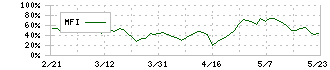 なとり(2922)のMFI