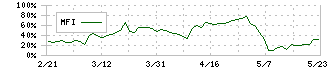 サトウ食品(2923)のMFI