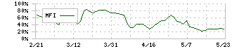 イフジ産業(2924)のMFI