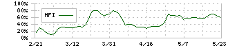 ＡＦＣ－ＨＤアムスライフサイエンス(2927)のMFI