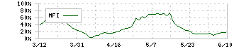 ＲＩＺＡＰグループ(2928)のMFI