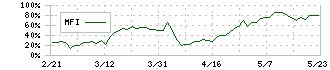 ファーマフーズ(2929)のMFI