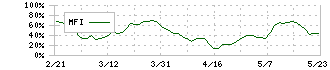 北の達人コーポレーション(2930)のMFI