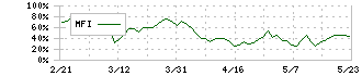 ユーグレナ(2931)のMFI