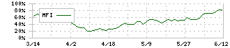 ＳＴＩフードホールディングス(2932)のMFI