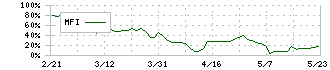 ジェイフロンティア(2934)のMFI