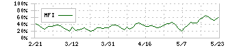 ベースフード(2936)のMFI