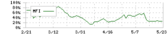 サンクゼール(2937)のMFI