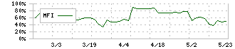 日本調理機(2961)のMFI