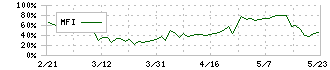 グッドライフカンパニー(2970)のMFI