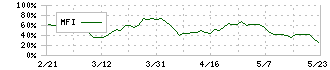 サンケイリアルエステート投資法人(2972)のMFI