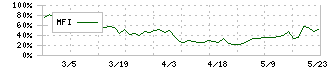 大英産業(2974)のMFI