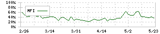 日本グランデ(2976)のMFI