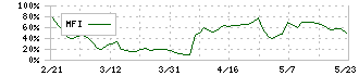 ツクルバ(2978)のMFI