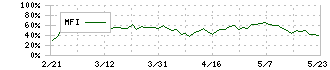 SOSiLA物流リート投資法人(2979)のMFI