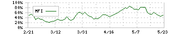 ＳＲＥホールディングス(2980)のMFI