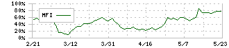 ランディックス(2981)のMFI