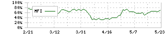 ＡＤワークスグループ(2982)のMFI