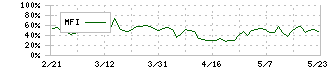 アールプランナー(2983)のMFI