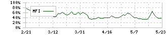 ＬＡホールディングス(2986)のMFI