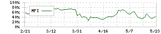 ランドネット(2991)のMFI