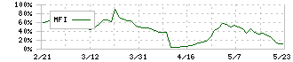 長栄(2993)のMFI