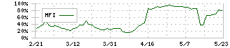 ストレージ王(2997)のMFI