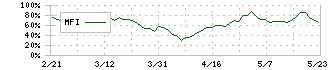 クリアル(2998)のMFI