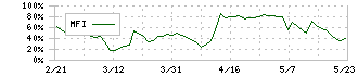 ホームポジション(2999)のMFI