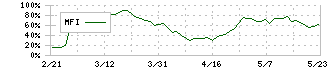 片倉工業(3001)のMFI