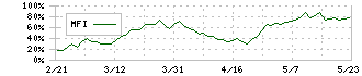 グンゼ(3002)のMFI