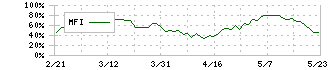 ヒューリック(3003)のMFI